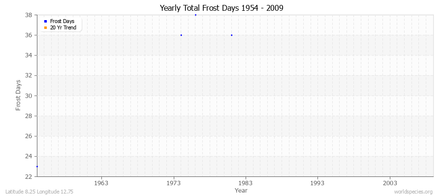 Yearly Total Frost Days 1954 - 2009 Latitude 8.25 Longitude 12.75