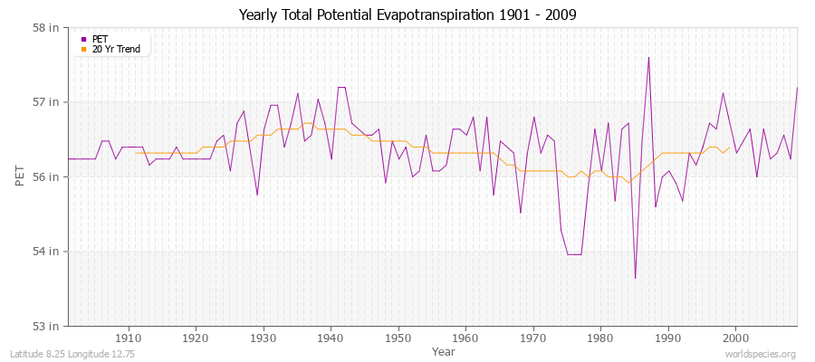 Yearly Total Potential Evapotranspiration 1901 - 2009 (English) Latitude 8.25 Longitude 12.75