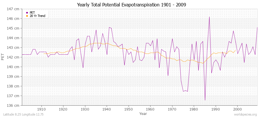 Yearly Total Potential Evapotranspiration 1901 - 2009 (Metric) Latitude 8.25 Longitude 12.75