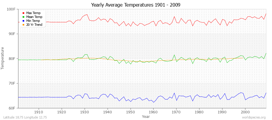 Yearly Average Temperatures 2010 - 2009 (English) Latitude 18.75 Longitude 12.75