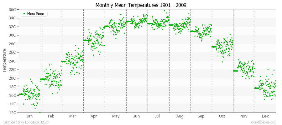 Monthly Mean Temperatures 1901 - 2009 (Metric) Latitude 18.75 Longitude 12.75