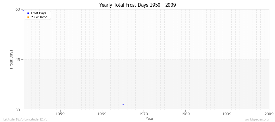 Yearly Total Frost Days 1950 - 2009 Latitude 18.75 Longitude 12.75