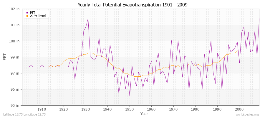 Yearly Total Potential Evapotranspiration 1901 - 2009 (English) Latitude 18.75 Longitude 12.75