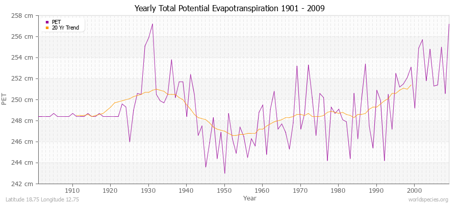 Yearly Total Potential Evapotranspiration 1901 - 2009 (Metric) Latitude 18.75 Longitude 12.75