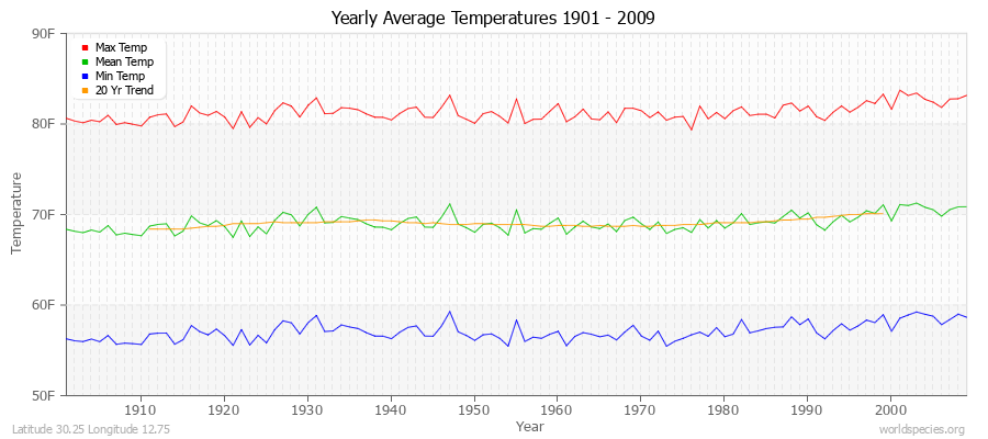 Yearly Average Temperatures 2010 - 2009 (English) Latitude 30.25 Longitude 12.75