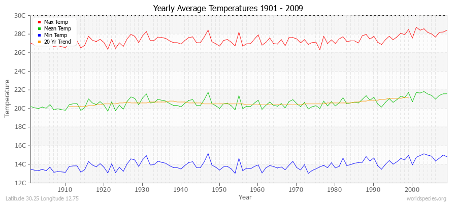 Yearly Average Temperatures 2010 - 2009 (Metric) Latitude 30.25 Longitude 12.75