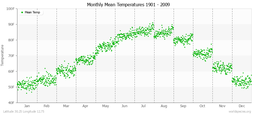 Monthly Mean Temperatures 1901 - 2009 (English) Latitude 30.25 Longitude 12.75