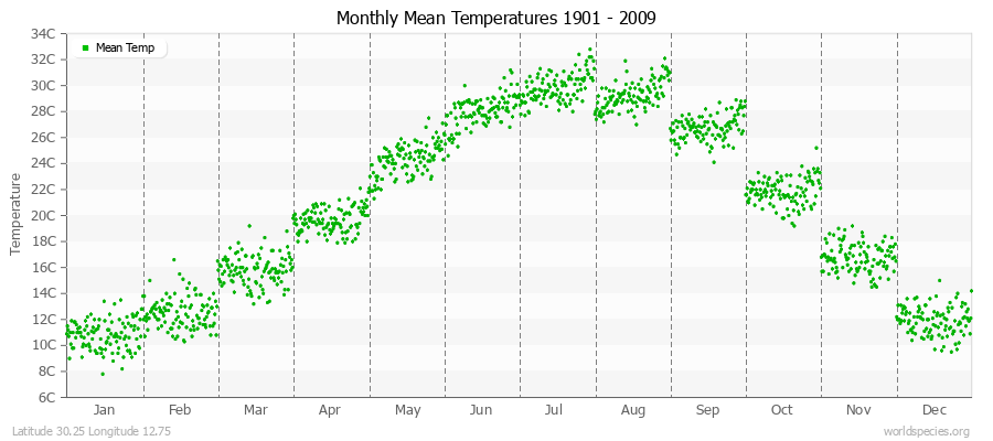 Monthly Mean Temperatures 1901 - 2009 (Metric) Latitude 30.25 Longitude 12.75