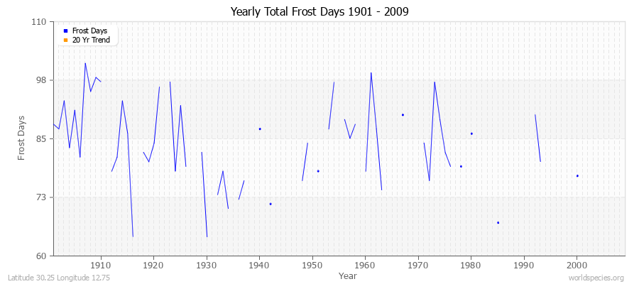 Yearly Total Frost Days 1901 - 2009 Latitude 30.25 Longitude 12.75