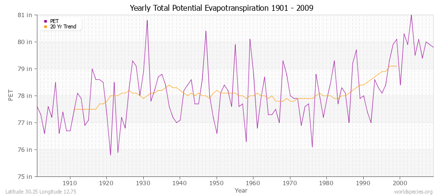 Yearly Total Potential Evapotranspiration 1901 - 2009 (English) Latitude 30.25 Longitude 12.75