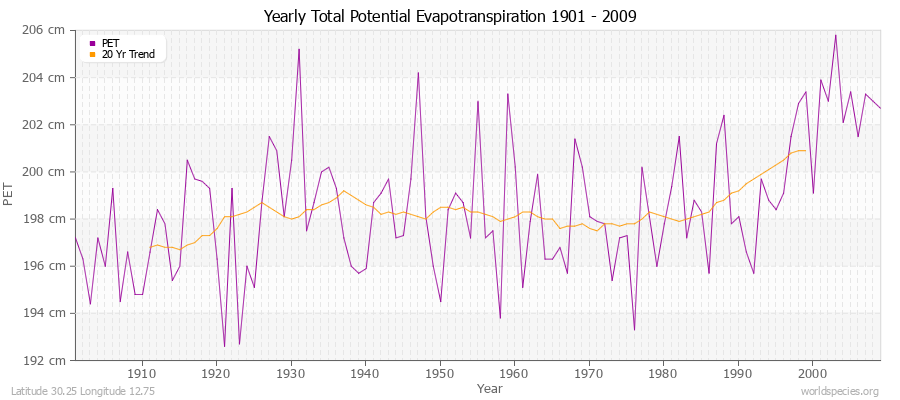 Yearly Total Potential Evapotranspiration 1901 - 2009 (Metric) Latitude 30.25 Longitude 12.75