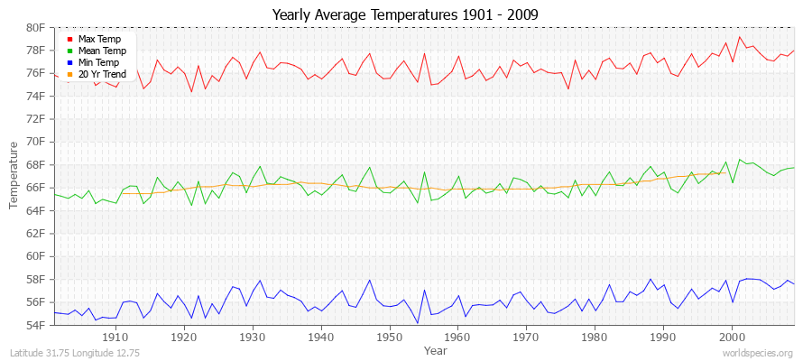 Yearly Average Temperatures 2010 - 2009 (English) Latitude 31.75 Longitude 12.75