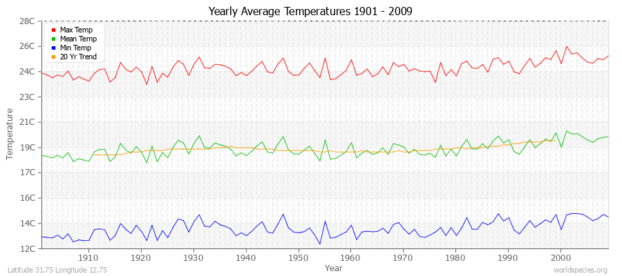 Yearly Average Temperatures 2010 - 2009 (Metric) Latitude 31.75 Longitude 12.75