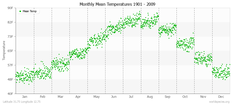 Monthly Mean Temperatures 1901 - 2009 (English) Latitude 31.75 Longitude 12.75