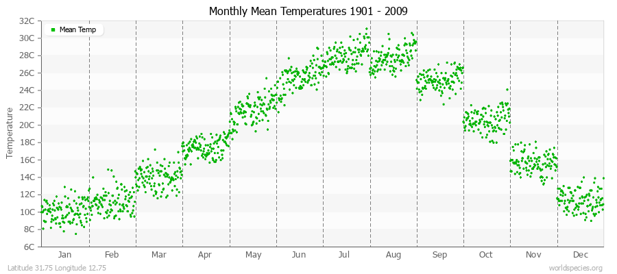 Monthly Mean Temperatures 1901 - 2009 (Metric) Latitude 31.75 Longitude 12.75