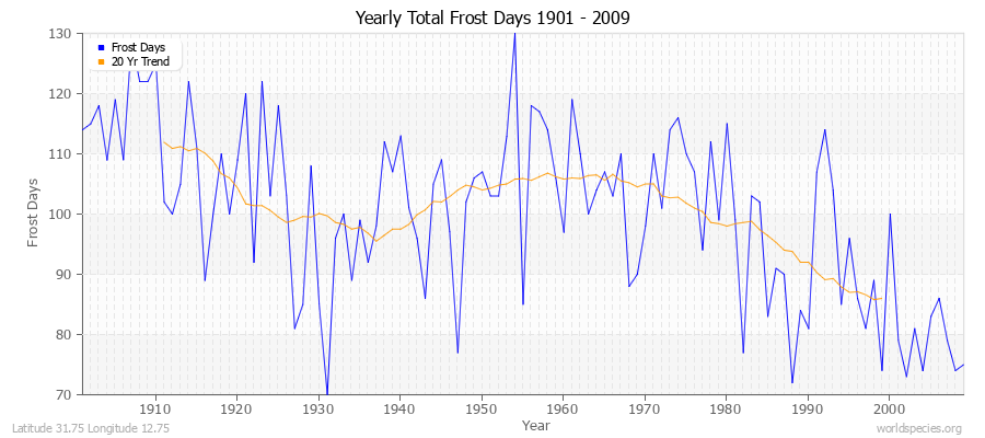 Yearly Total Frost Days 1901 - 2009 Latitude 31.75 Longitude 12.75