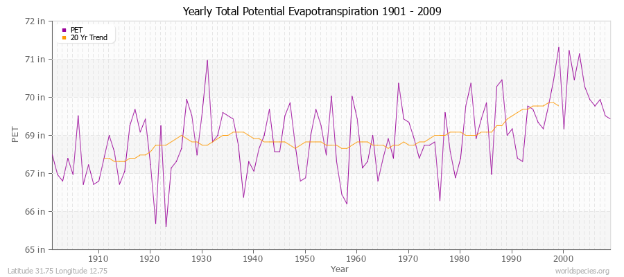 Yearly Total Potential Evapotranspiration 1901 - 2009 (English) Latitude 31.75 Longitude 12.75