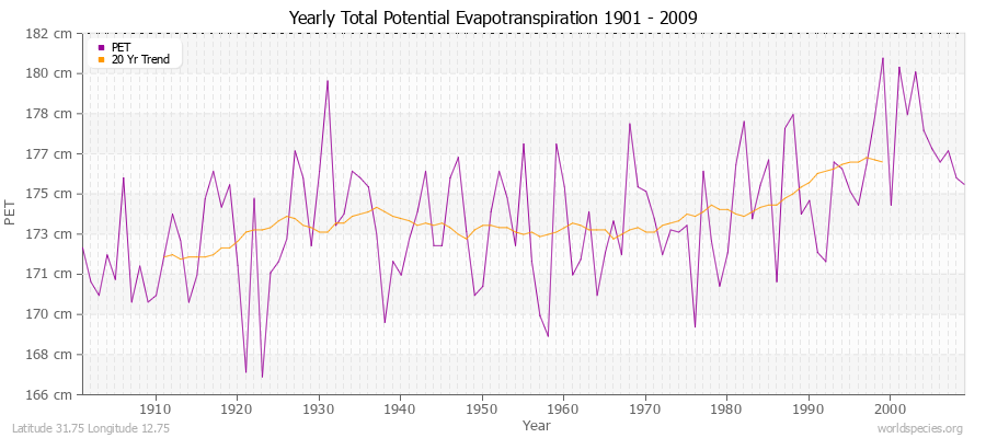 Yearly Total Potential Evapotranspiration 1901 - 2009 (Metric) Latitude 31.75 Longitude 12.75