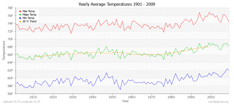 Yearly Average Temperatures 2010 - 2009 (English) Latitude 35.75 Longitude 12.75