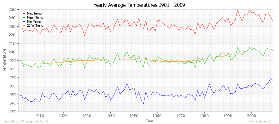 Yearly Average Temperatures 2010 - 2009 (Metric) Latitude 35.75 Longitude 12.75