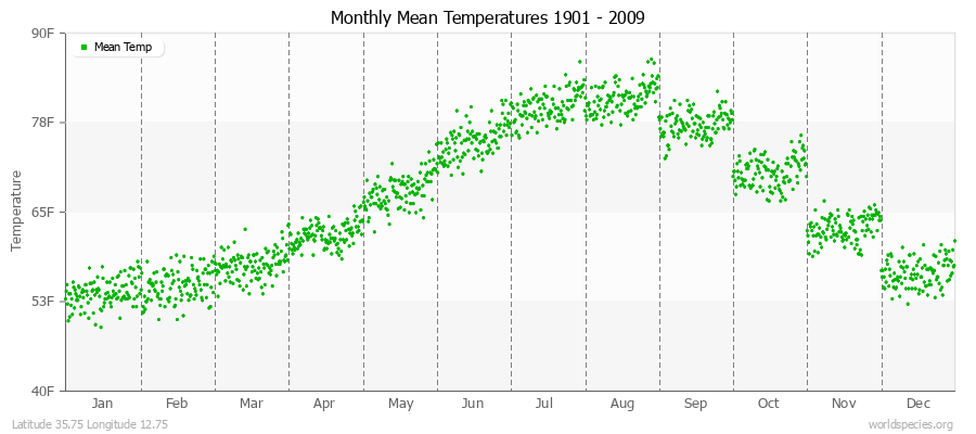 Monthly Mean Temperatures 1901 - 2009 (English) Latitude 35.75 Longitude 12.75