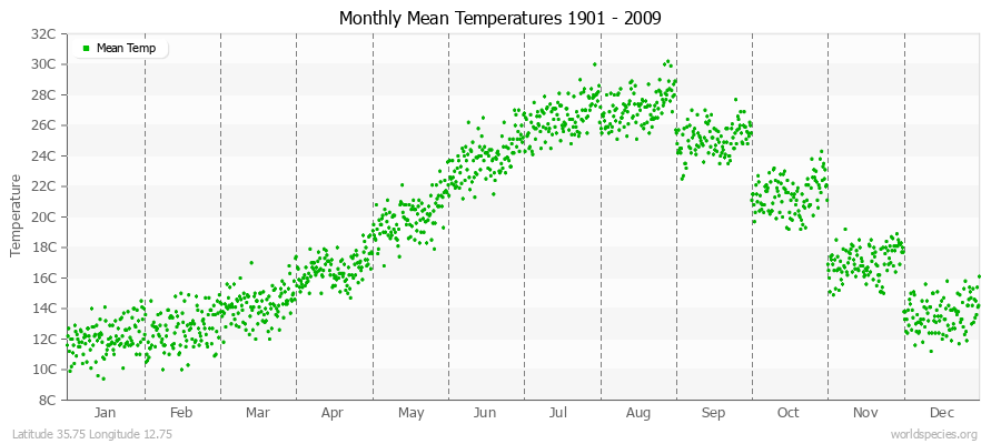 Monthly Mean Temperatures 1901 - 2009 (Metric) Latitude 35.75 Longitude 12.75