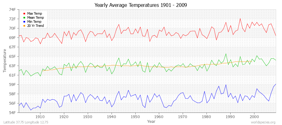 Yearly Average Temperatures 2010 - 2009 (English) Latitude 37.75 Longitude 12.75