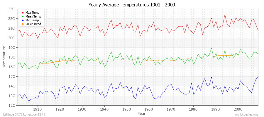 Yearly Average Temperatures 2010 - 2009 (Metric) Latitude 37.75 Longitude 12.75