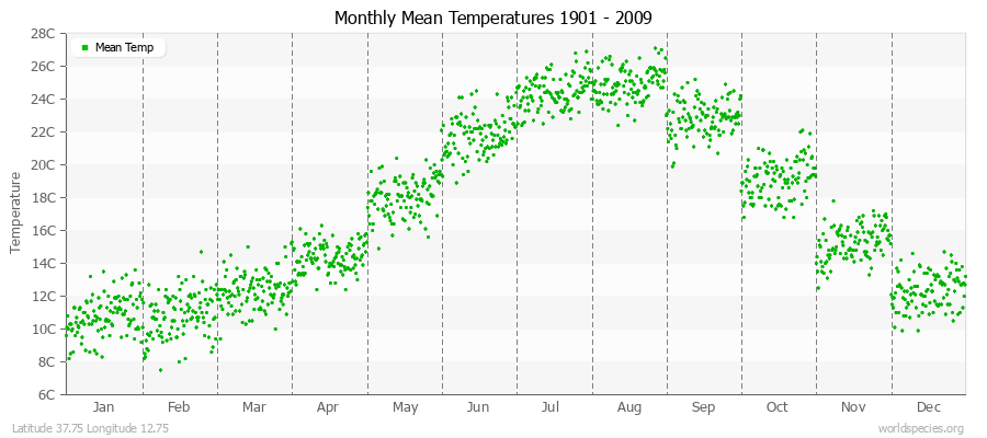 Monthly Mean Temperatures 1901 - 2009 (Metric) Latitude 37.75 Longitude 12.75