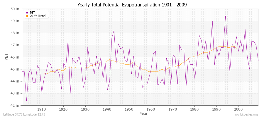 Yearly Total Potential Evapotranspiration 1901 - 2009 (English) Latitude 37.75 Longitude 12.75