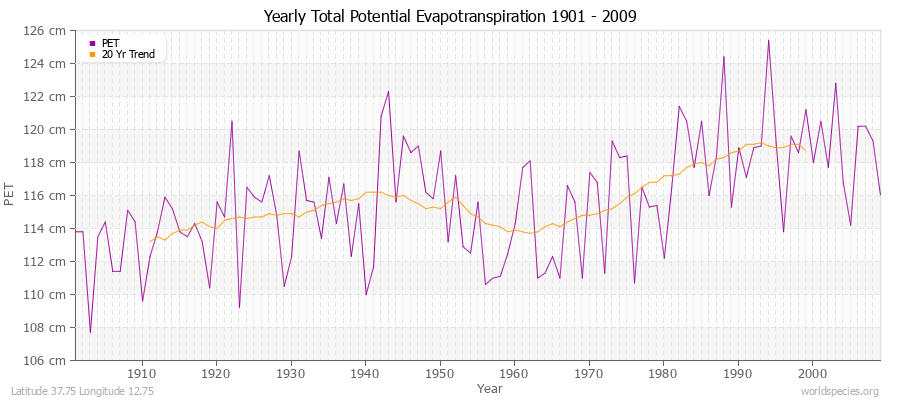 Yearly Total Potential Evapotranspiration 1901 - 2009 (Metric) Latitude 37.75 Longitude 12.75