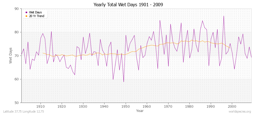 Yearly Total Wet Days 1901 - 2009 Latitude 37.75 Longitude 12.75