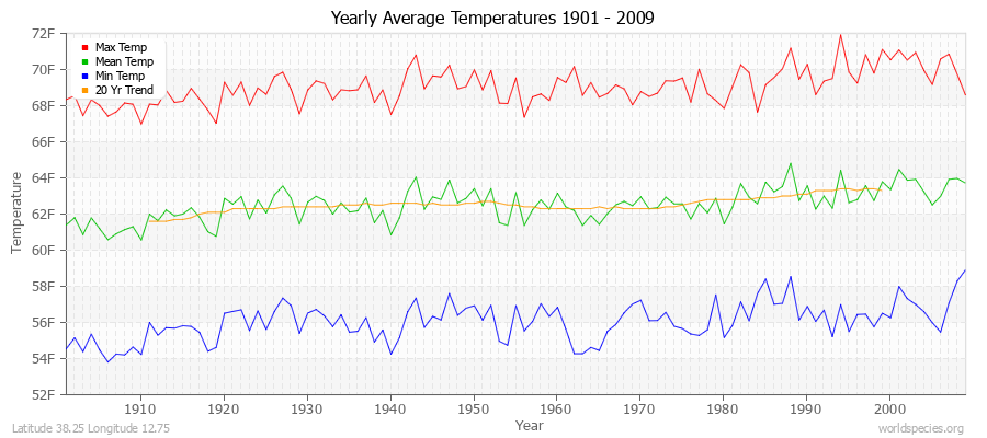 Yearly Average Temperatures 2010 - 2009 (English) Latitude 38.25 Longitude 12.75