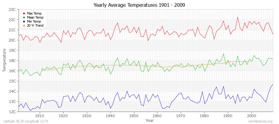 Yearly Average Temperatures 2010 - 2009 (Metric) Latitude 38.25 Longitude 12.75