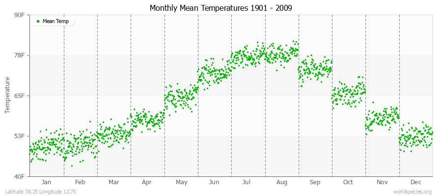 Monthly Mean Temperatures 1901 - 2009 (English) Latitude 38.25 Longitude 12.75