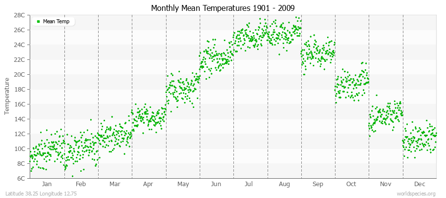 Monthly Mean Temperatures 1901 - 2009 (Metric) Latitude 38.25 Longitude 12.75