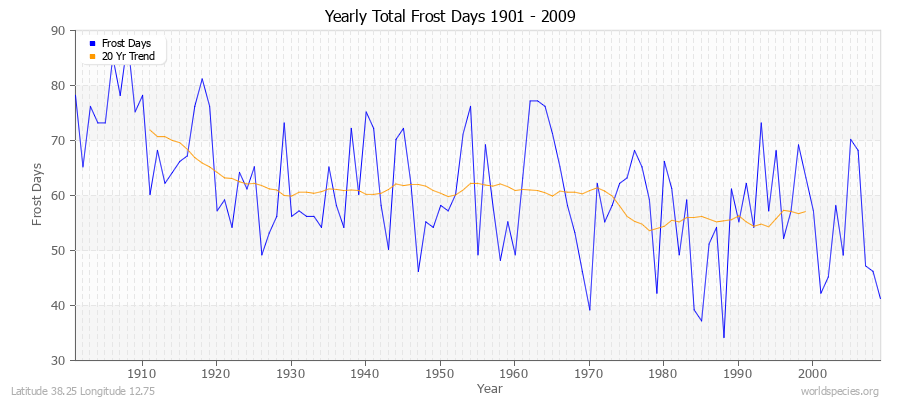 Yearly Total Frost Days 1901 - 2009 Latitude 38.25 Longitude 12.75