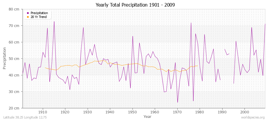 Yearly Total Precipitation 1901 - 2009 (Metric) Latitude 38.25 Longitude 12.75