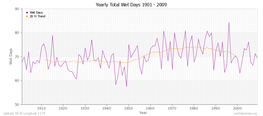 Yearly Total Wet Days 1901 - 2009 Latitude 38.25 Longitude 12.75