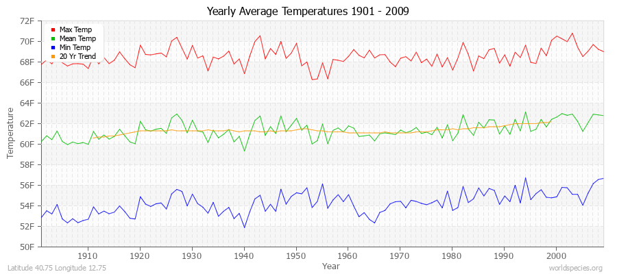 Yearly Average Temperatures 2010 - 2009 (English) Latitude 40.75 Longitude 12.75