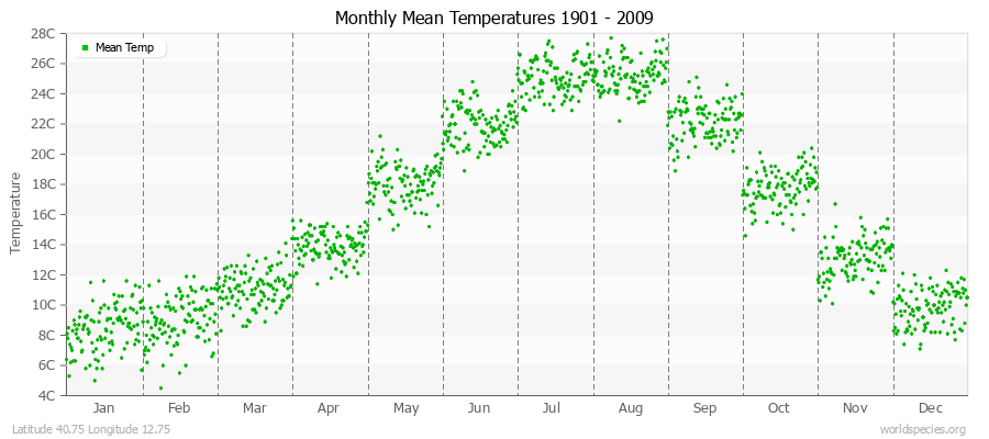 Monthly Mean Temperatures 1901 - 2009 (Metric) Latitude 40.75 Longitude 12.75