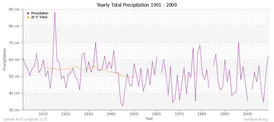 Yearly Total Precipitation 1901 - 2009 (Metric) Latitude 40.75 Longitude 12.75