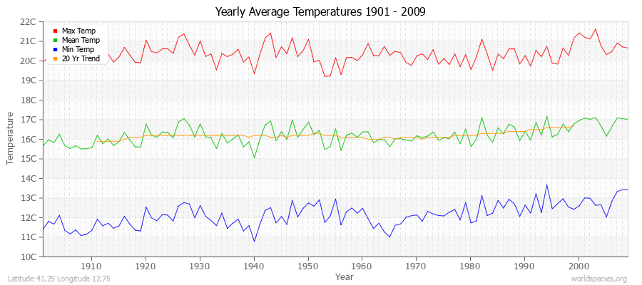 Yearly Average Temperatures 2010 - 2009 (Metric) Latitude 41.25 Longitude 12.75
