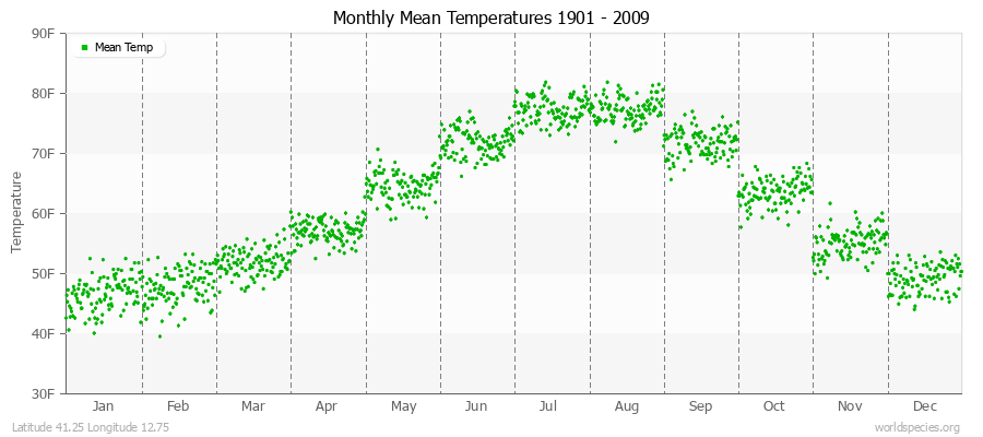 Monthly Mean Temperatures 1901 - 2009 (English) Latitude 41.25 Longitude 12.75