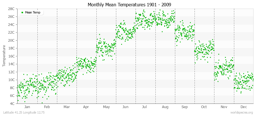 Monthly Mean Temperatures 1901 - 2009 (Metric) Latitude 41.25 Longitude 12.75
