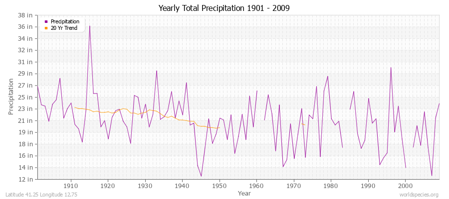 Yearly Total Precipitation 1901 - 2009 (English) Latitude 41.25 Longitude 12.75