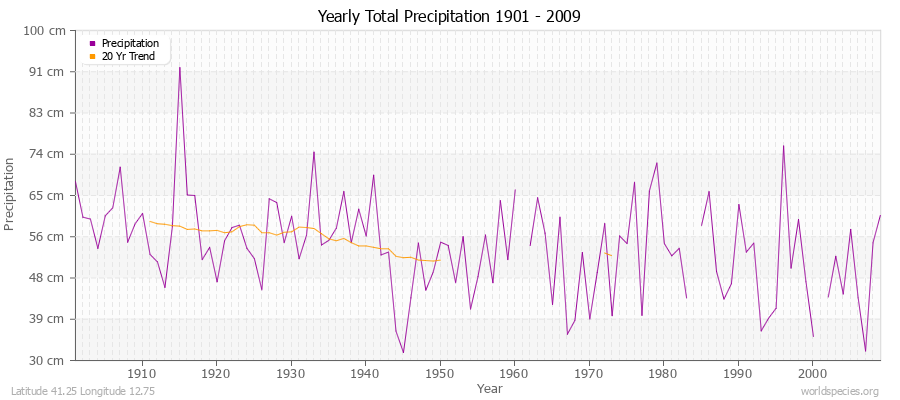 Yearly Total Precipitation 1901 - 2009 (Metric) Latitude 41.25 Longitude 12.75