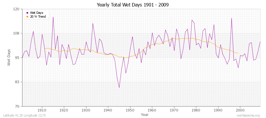 Yearly Total Wet Days 1901 - 2009 Latitude 41.25 Longitude 12.75