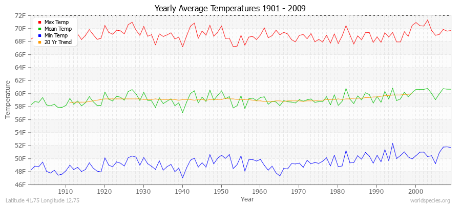 Yearly Average Temperatures 2010 - 2009 (English) Latitude 41.75 Longitude 12.75