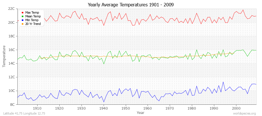 Yearly Average Temperatures 2010 - 2009 (Metric) Latitude 41.75 Longitude 12.75